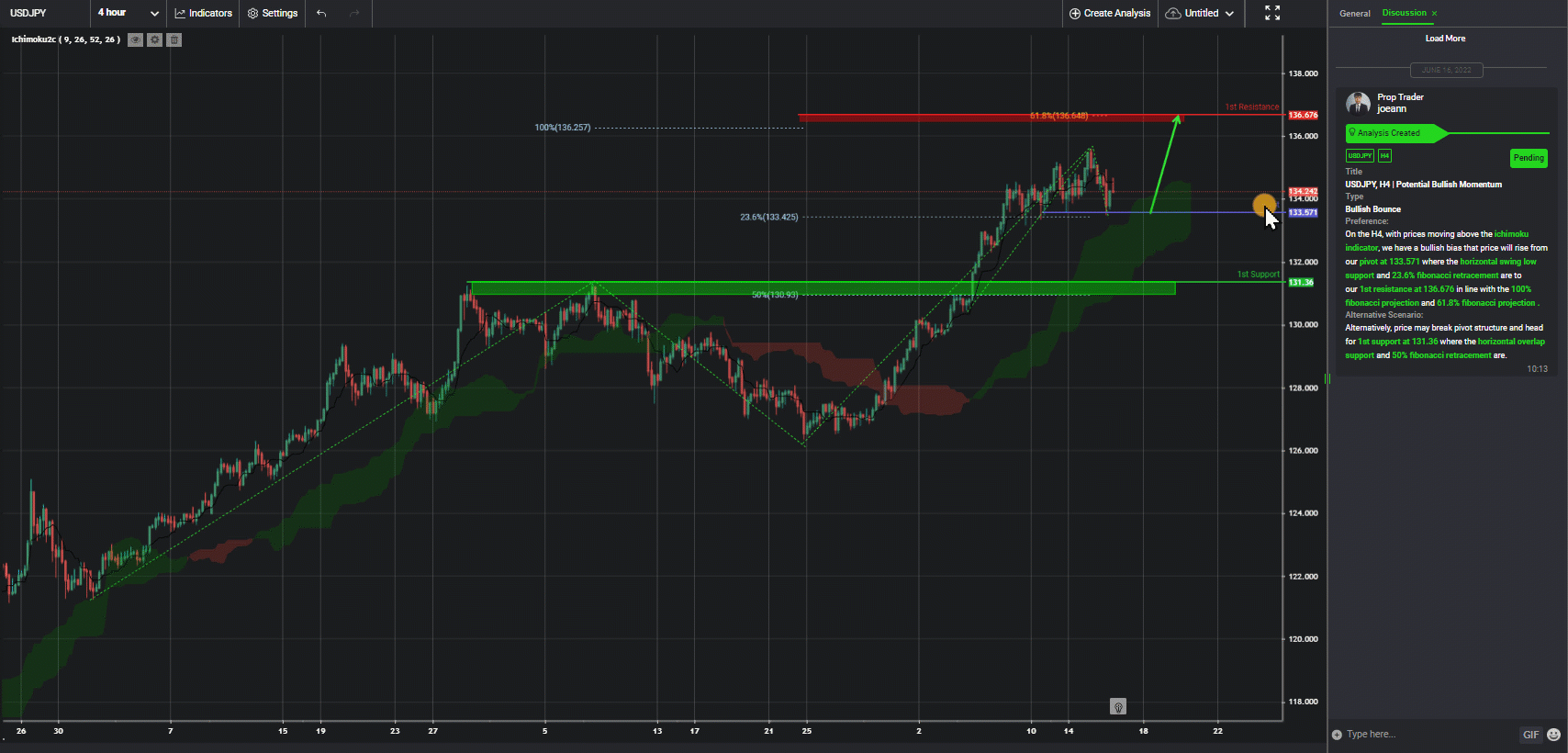 Usdjpy, H4 | Potential Bullish Momentum