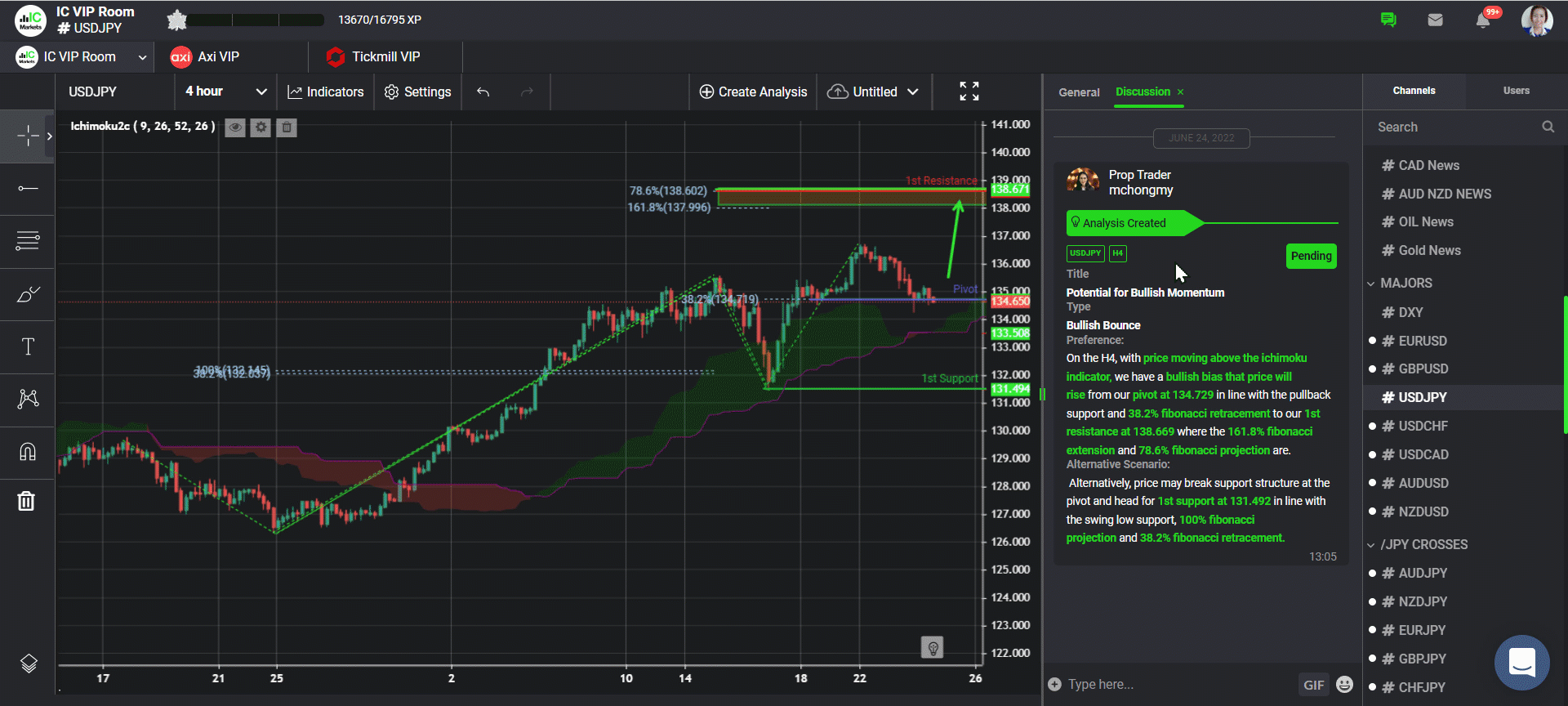Usdjpy, H4 | Potential for Bullish Momentum