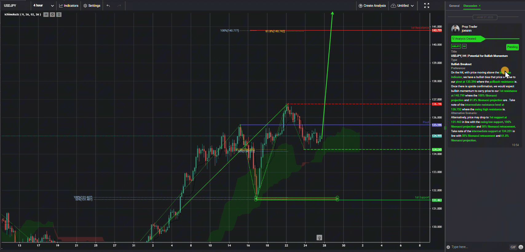 Usdjpy, H4 | Potential For Bullish Momentum