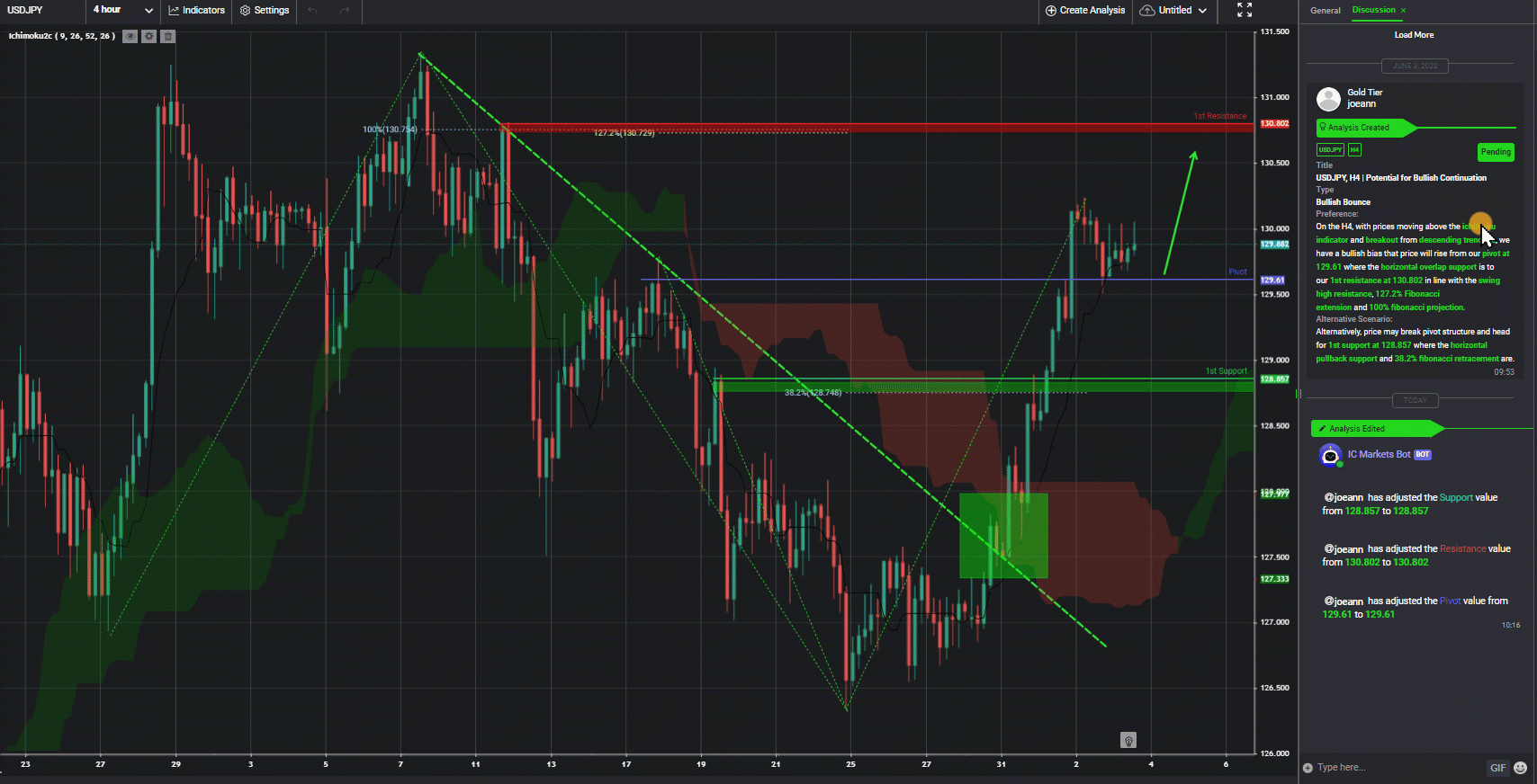 Usdjpy, H4 | Potential For Bullish Continuation