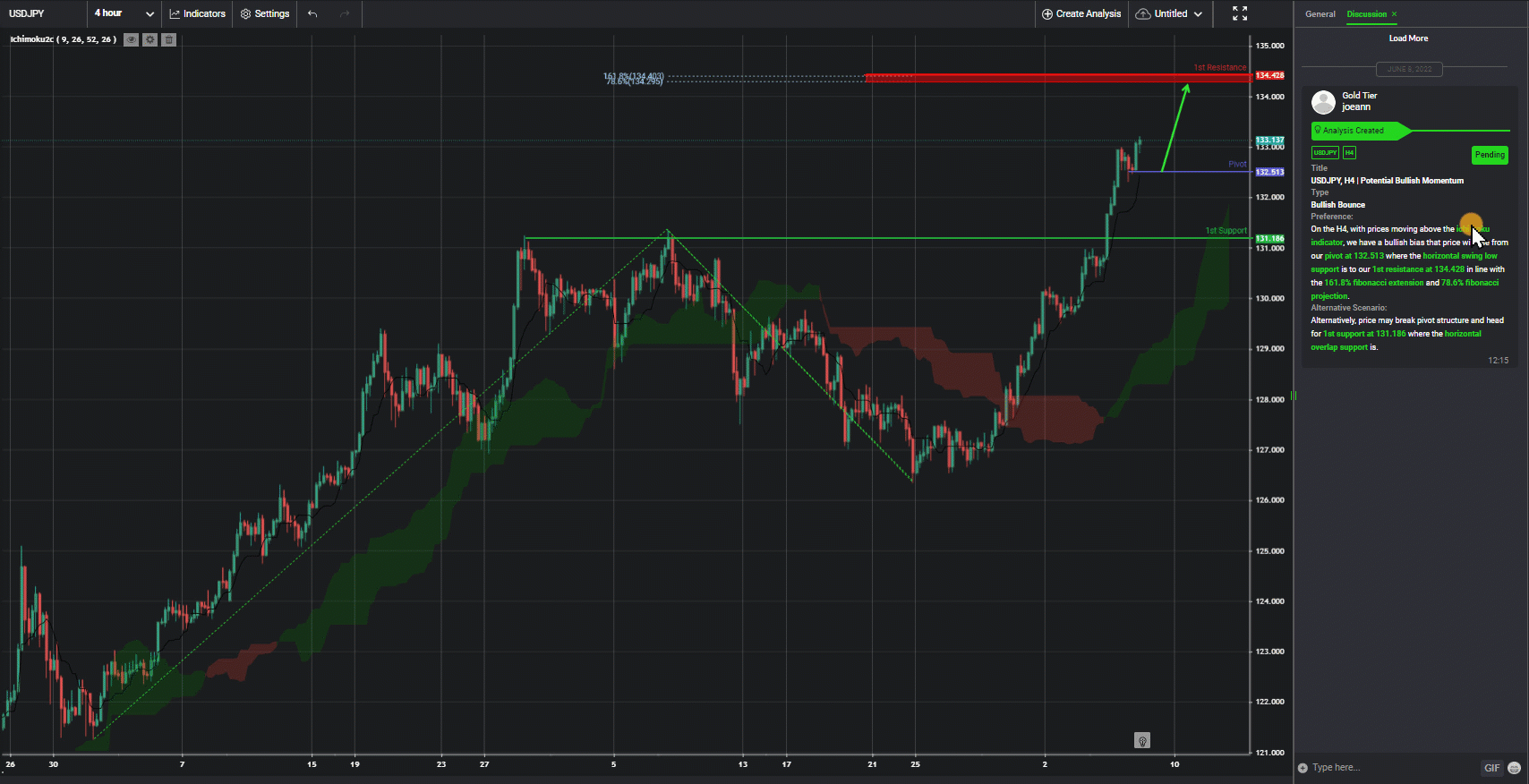 Usdjpy, H4 | Potential Bullish Momentum