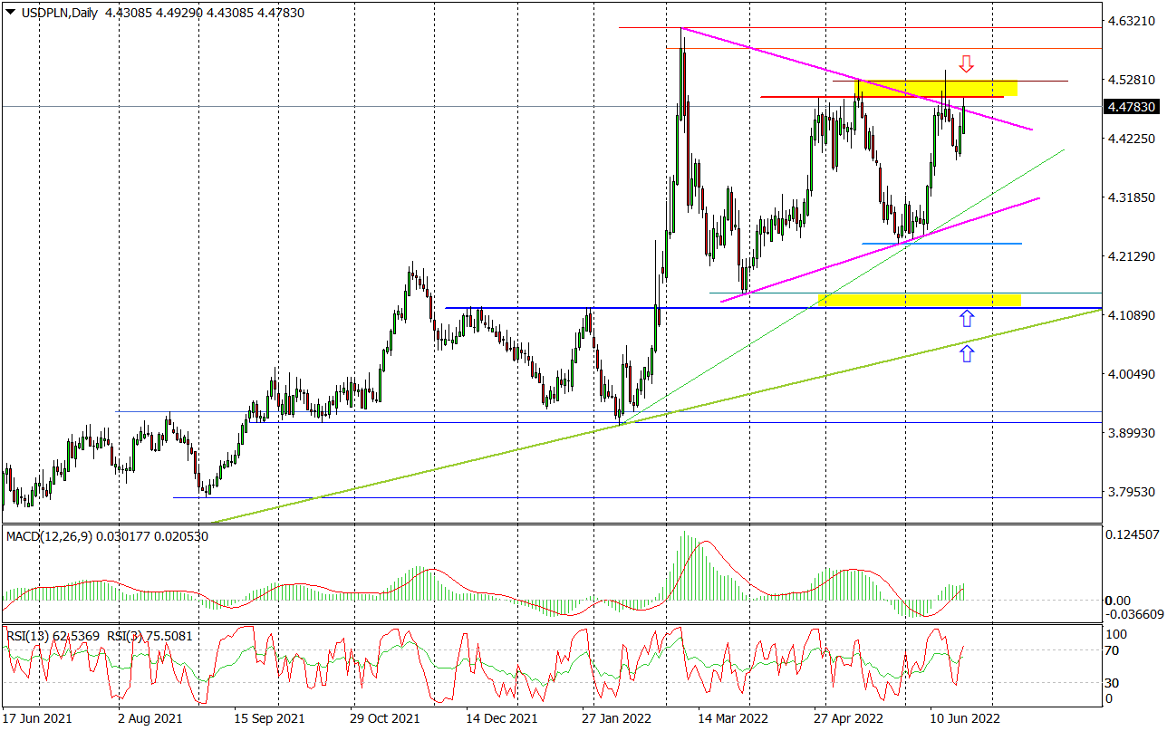 Usd/pln Ponownie Atakuje Kluczowe Opory