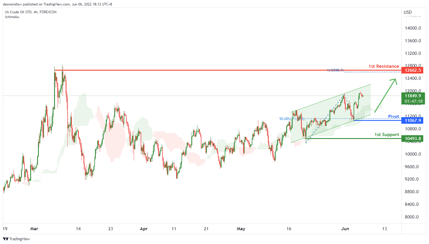 Wtiusd, H4 Potential For Bullish Continuation
