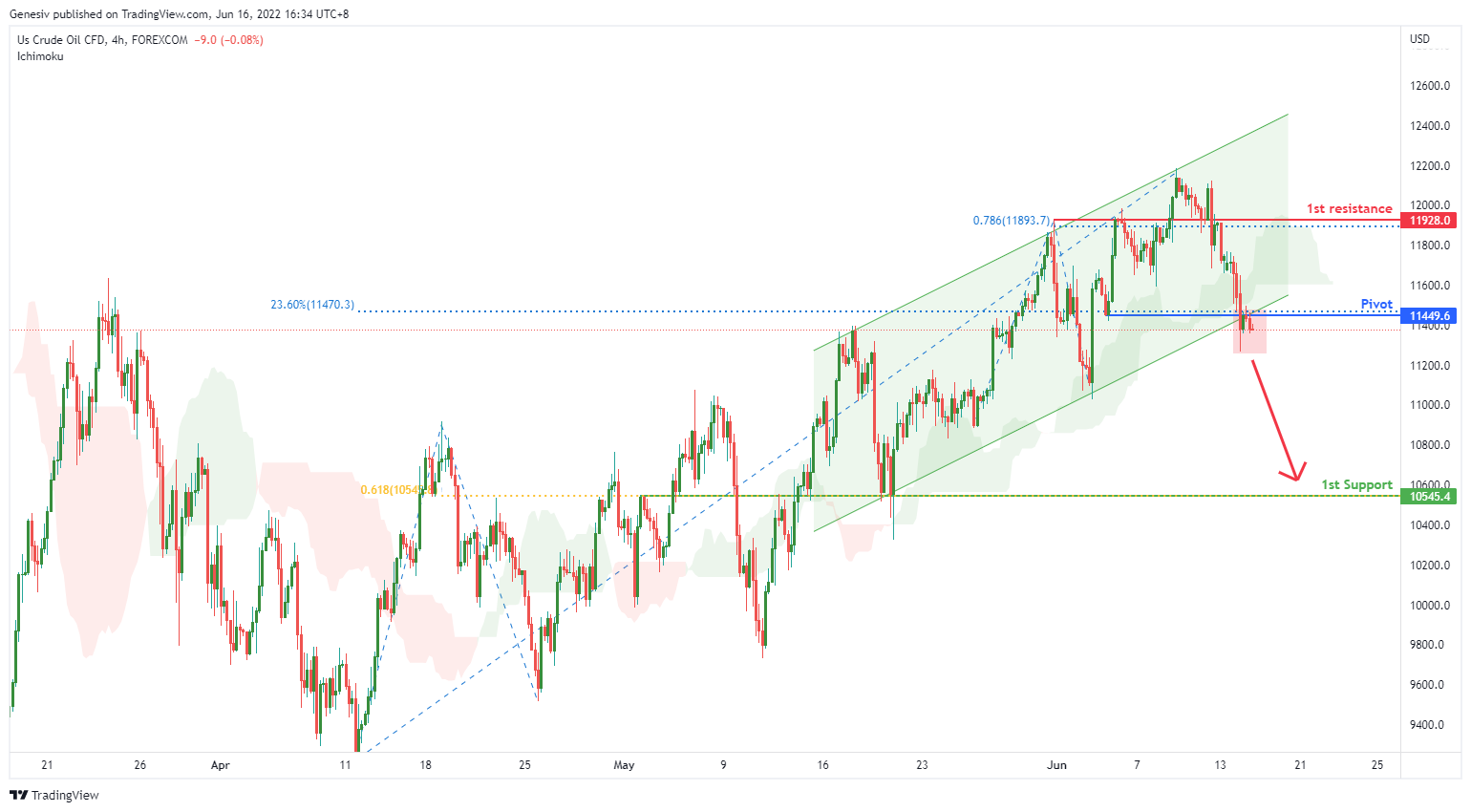 Wtiusd, H4 Potential For Bearish Continuation