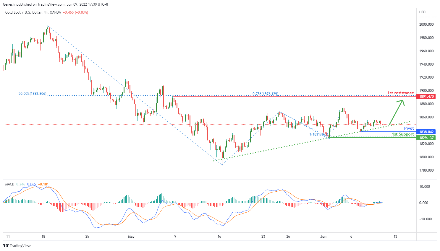 Xauusd, H4 Potential For Bullish Momentum