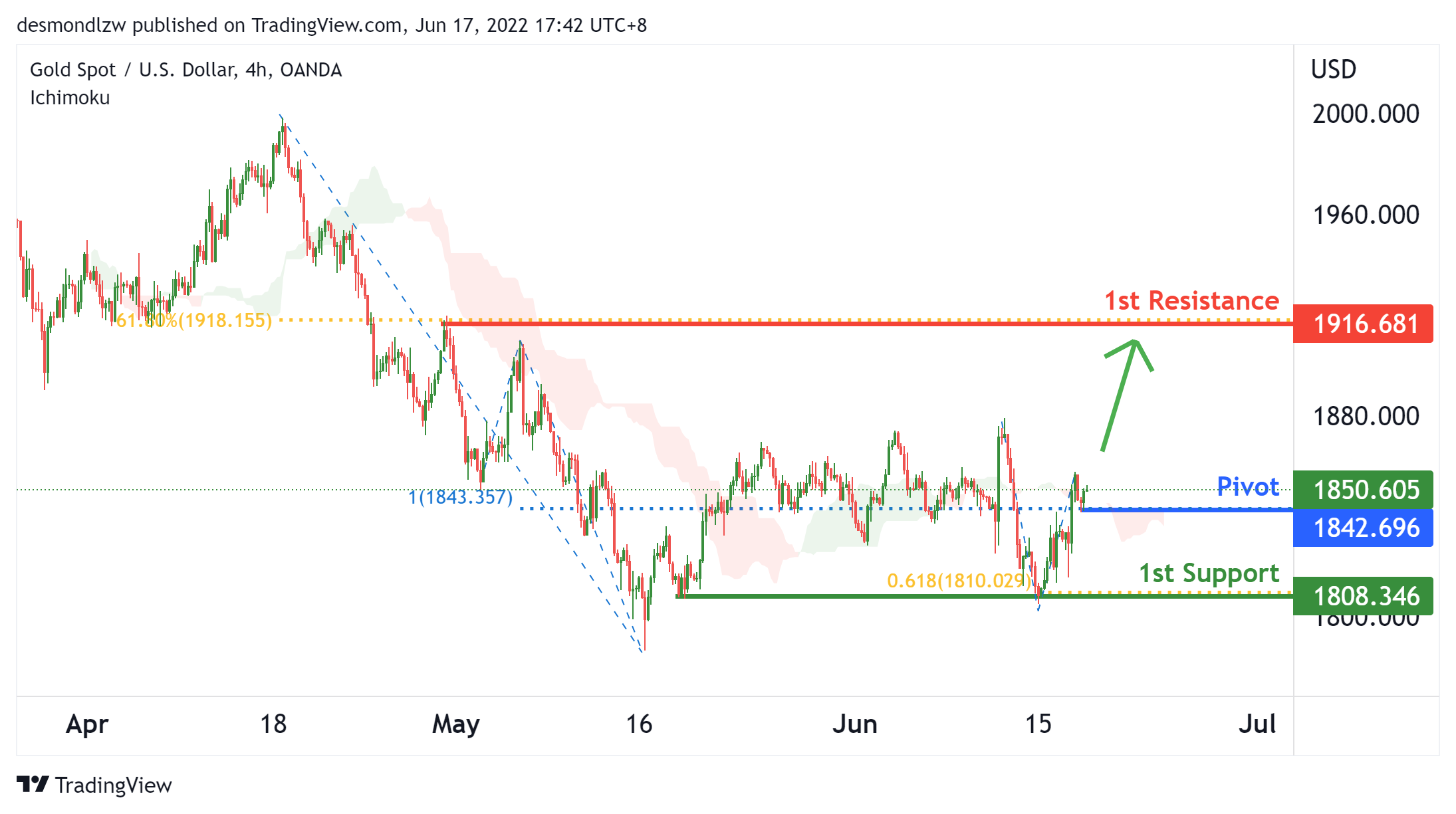 Xauusd, H4 Potential For Bullish Rise