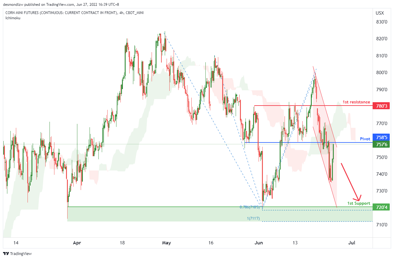 CORN MINI FUTURES (xc1!), H4 Potential for Bearish Momentum