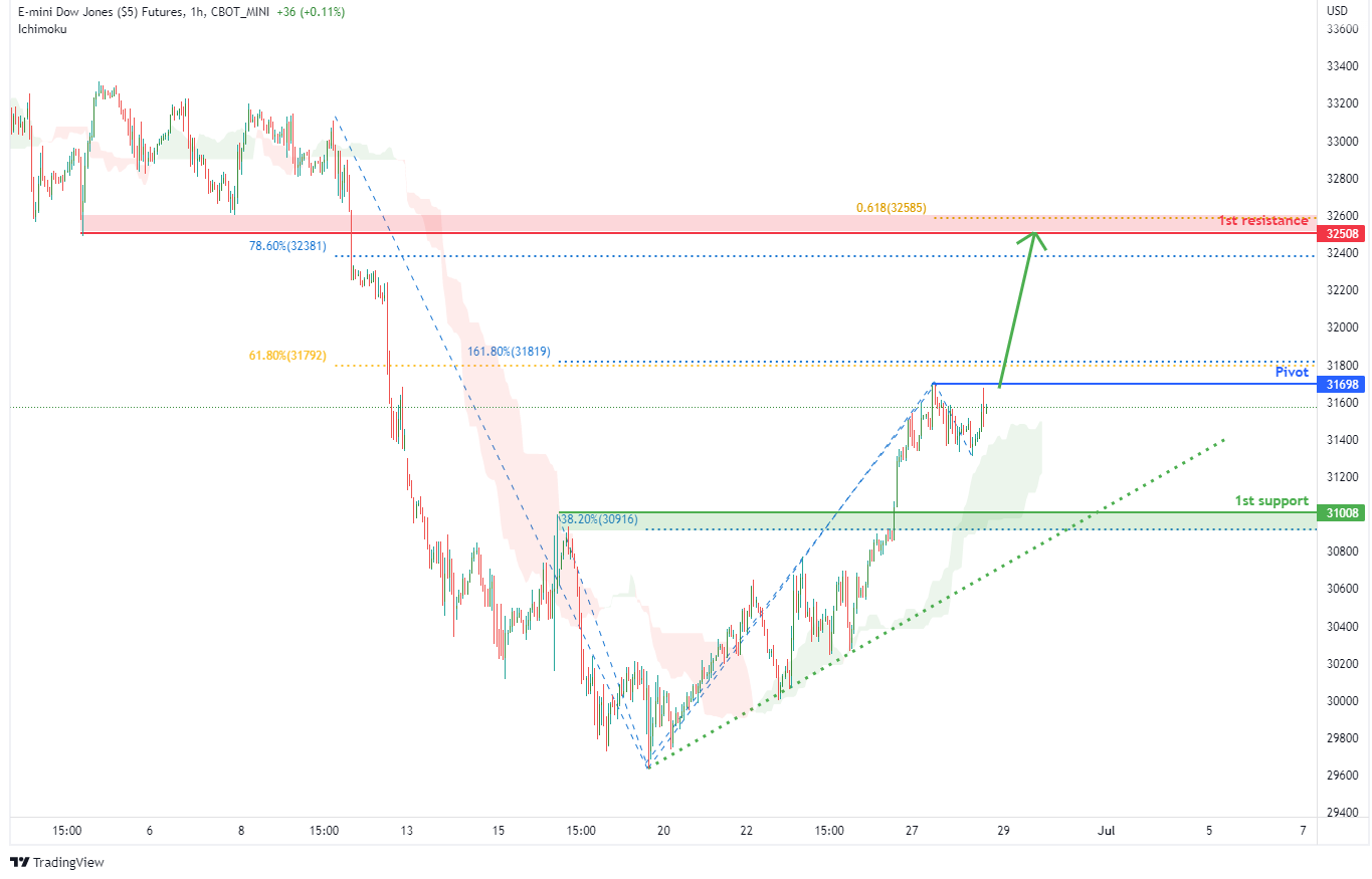 E-mini DOW JONES FUTURES (ym1!), H1 Potential For Bullish Rise