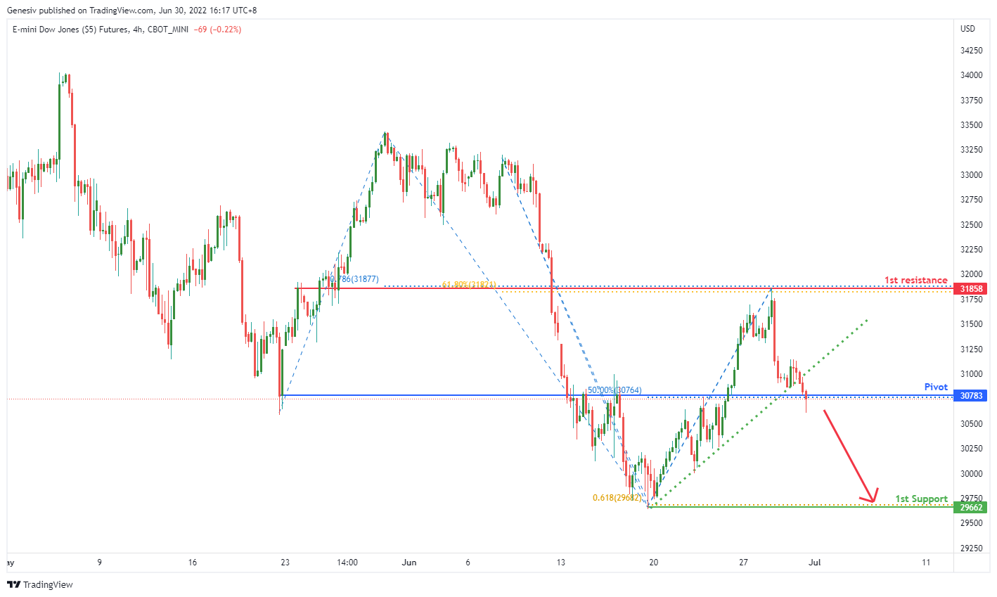 E-mini Dow Jones (s5) Futures (ym1!), H4 Potential For Bearish Drop