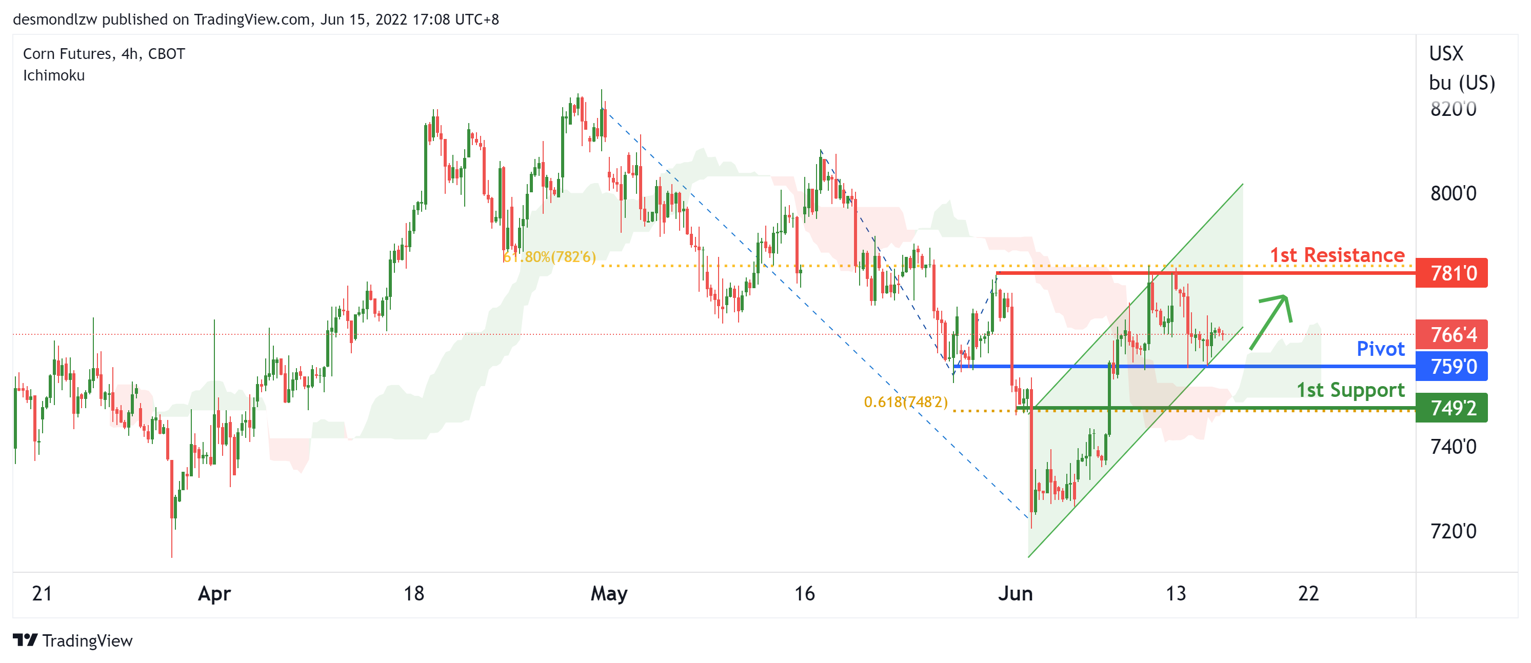 CORN Futures, H4 Potential for Bullish Momentum
