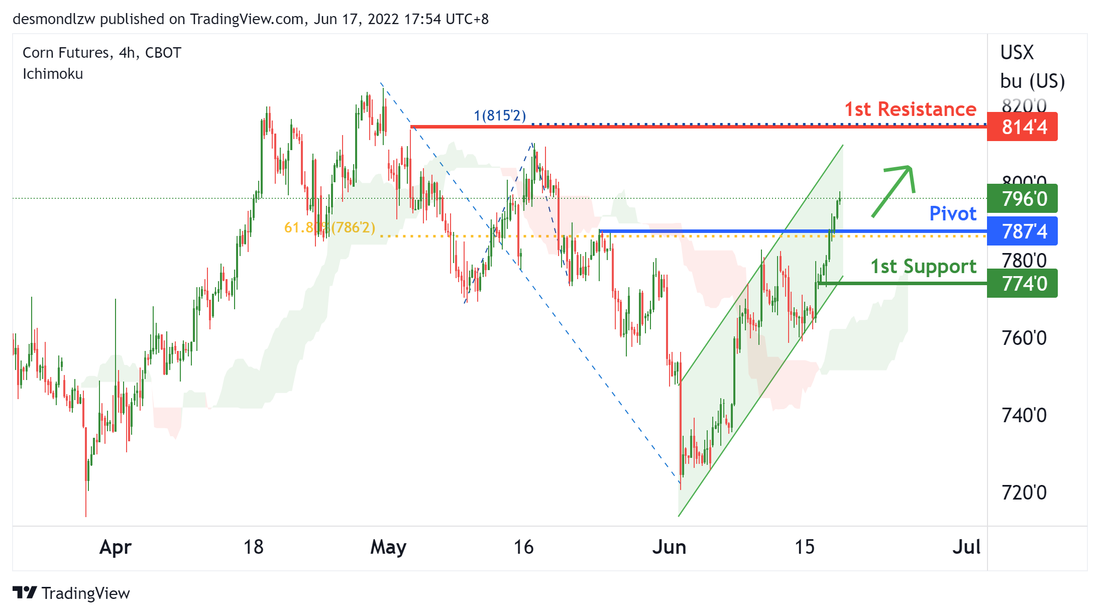 CORN (zc1!), H4 Potential For Bullish Rise