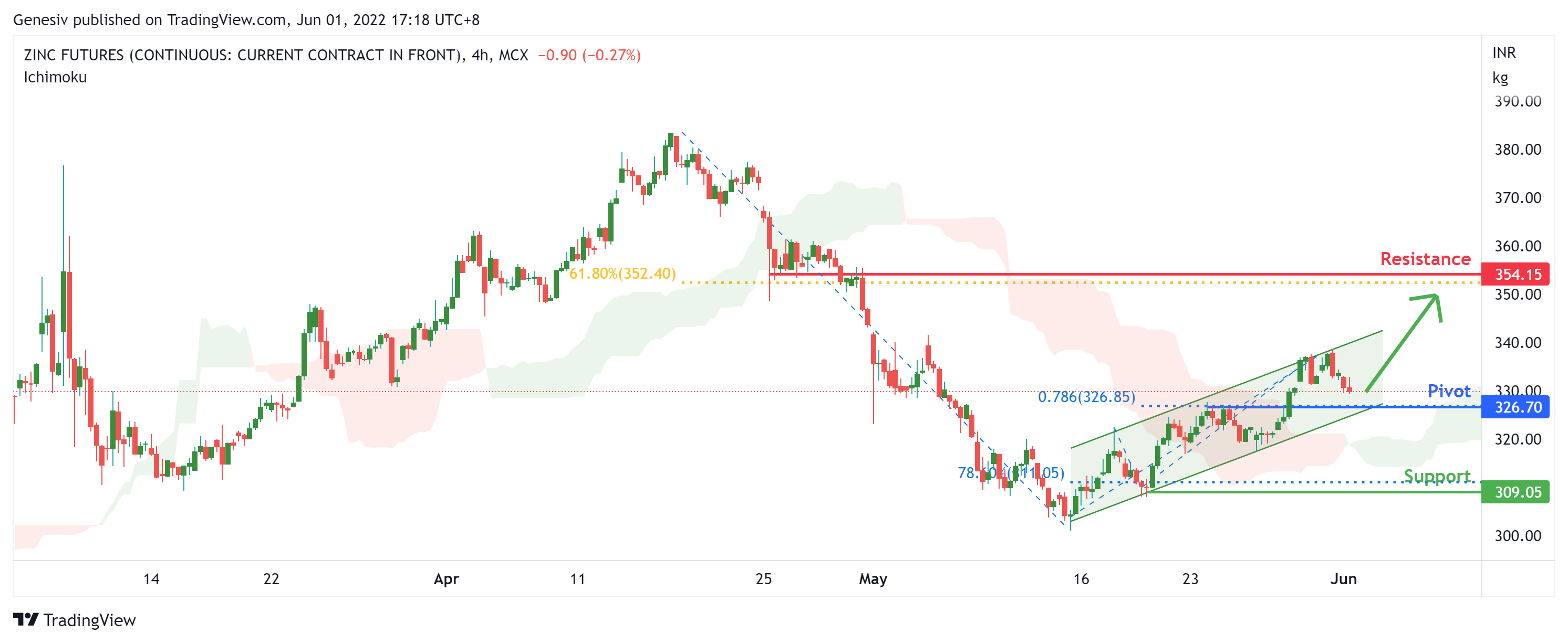 ZINC FUTURES (mcx:zinc1!), H4 Potential For Bullish Continuation