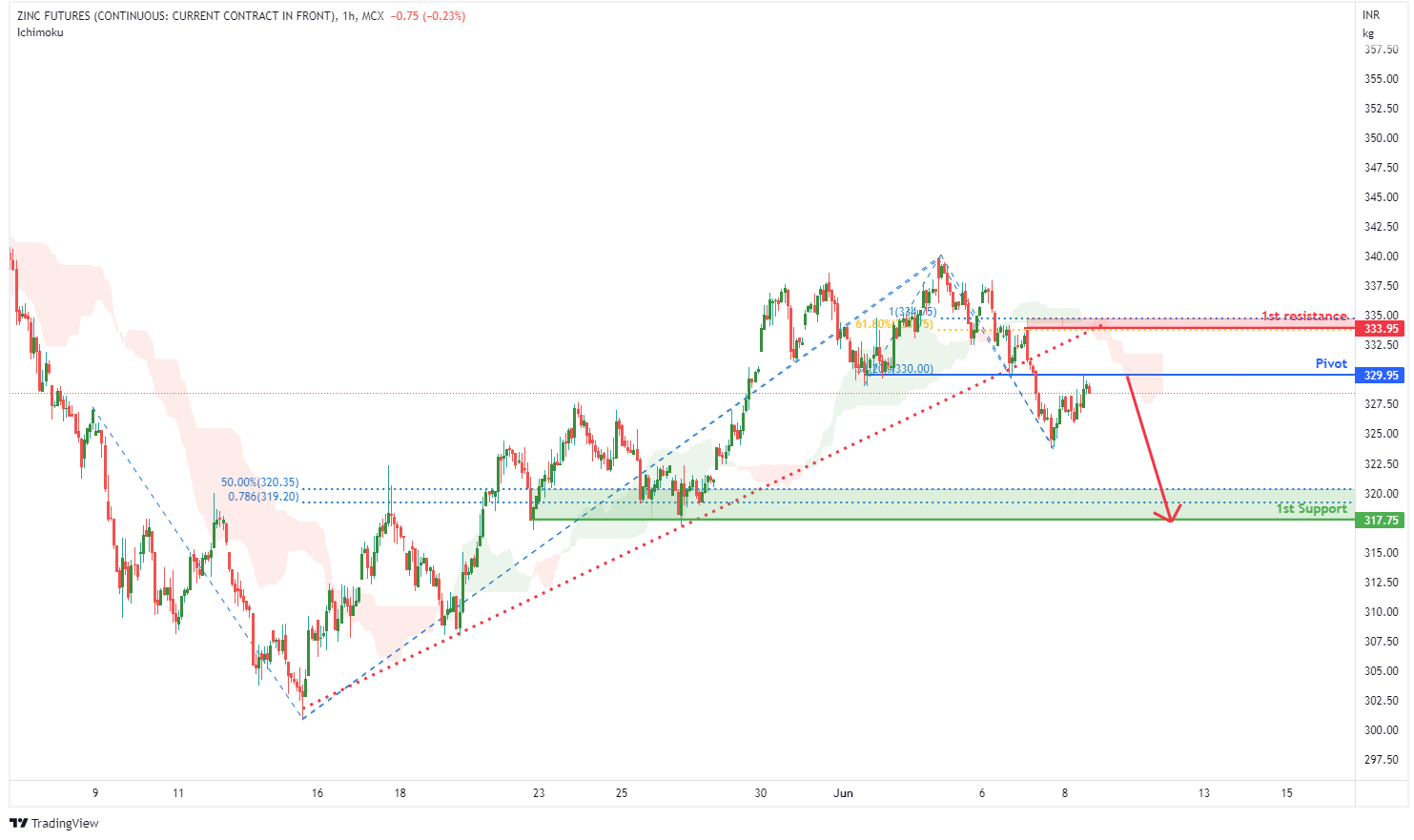 ZINC FUTURES (zr1!), H1 Potential For Bearish Momentum