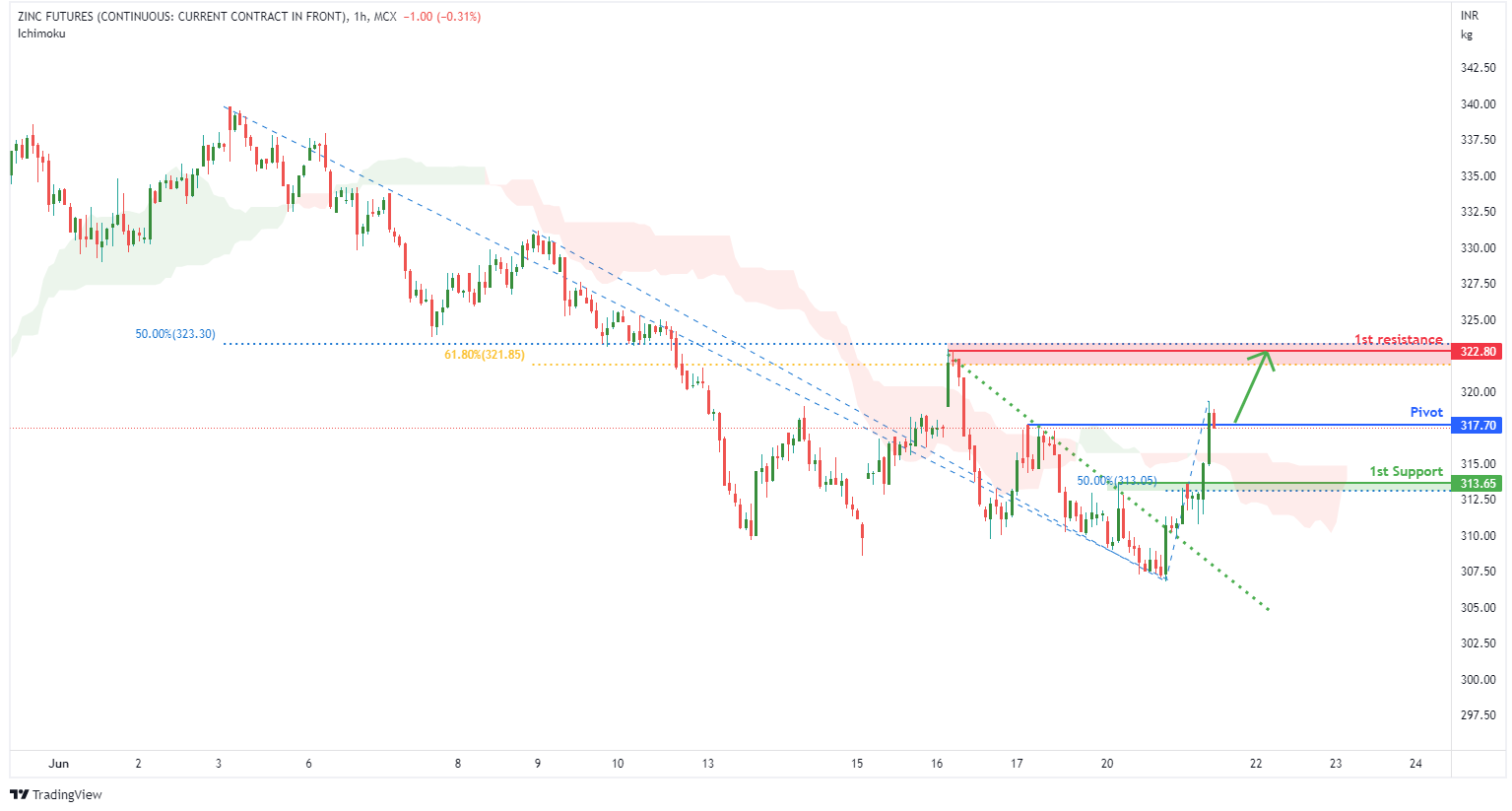 ZINC Futures, H1 Potential For Bullish Continuation