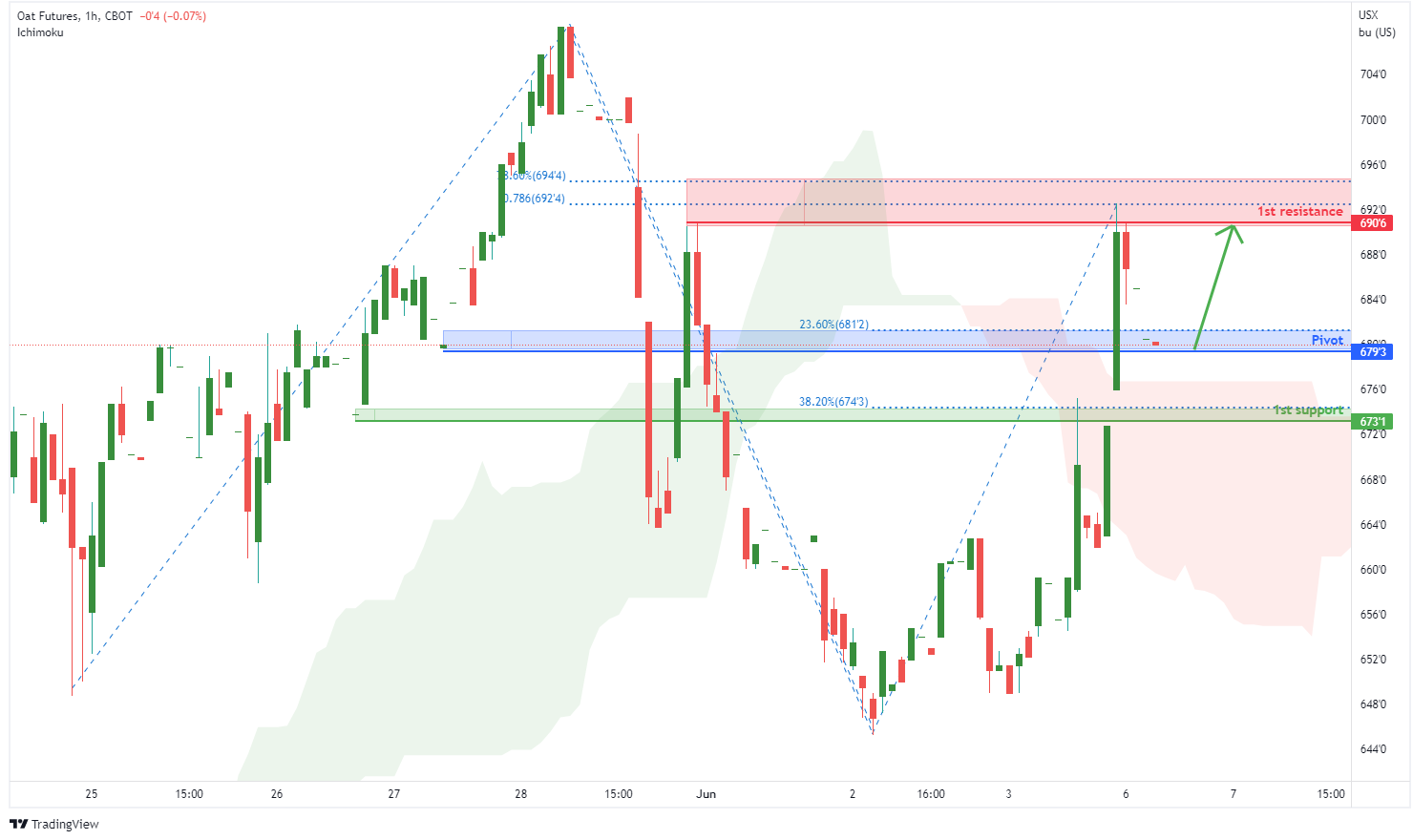 Oat Futures ( Zo1! ), H1 Potential For Bullish Bounce