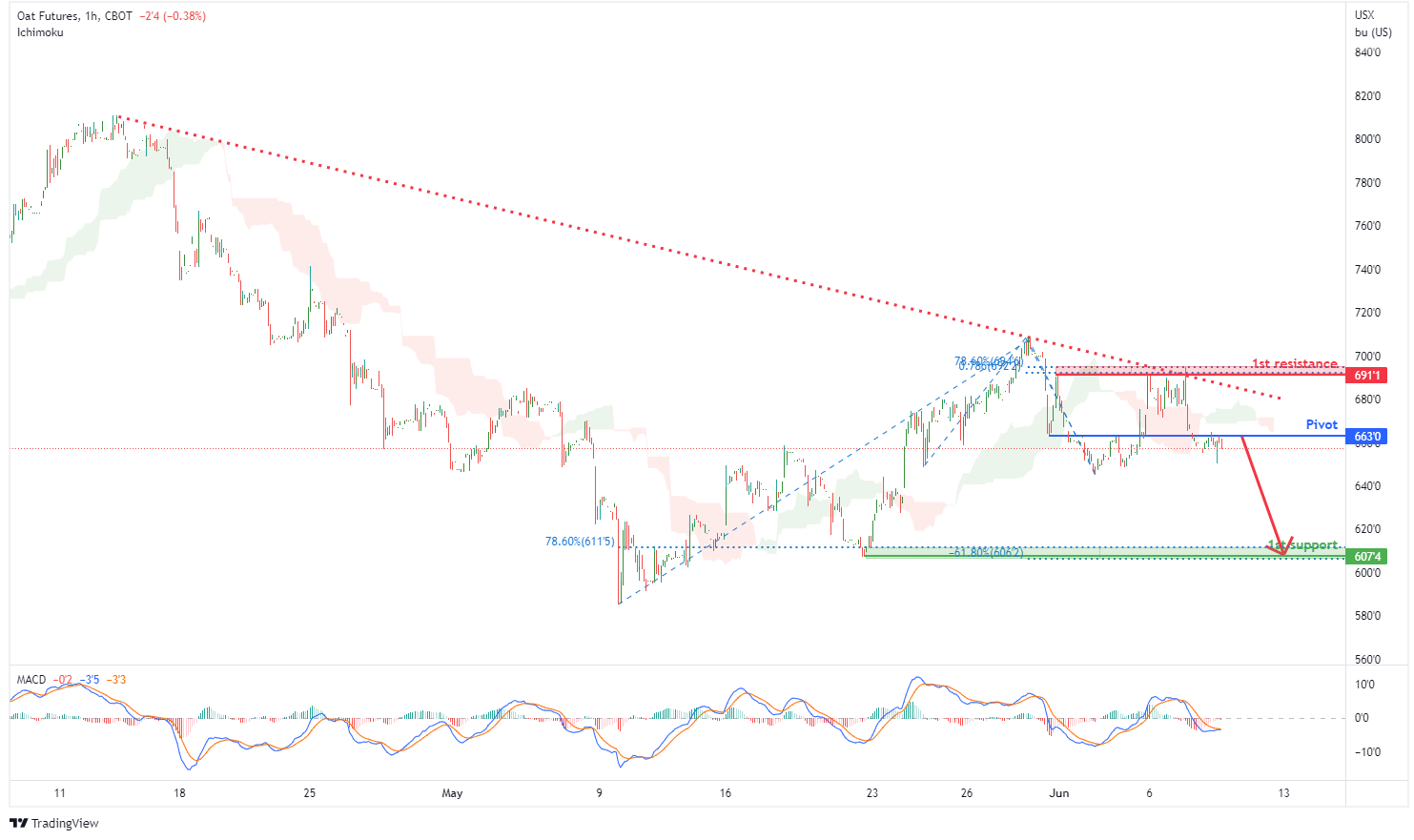 Oat Futures ( Zo1! ), H1 Potential For Bearish Drop