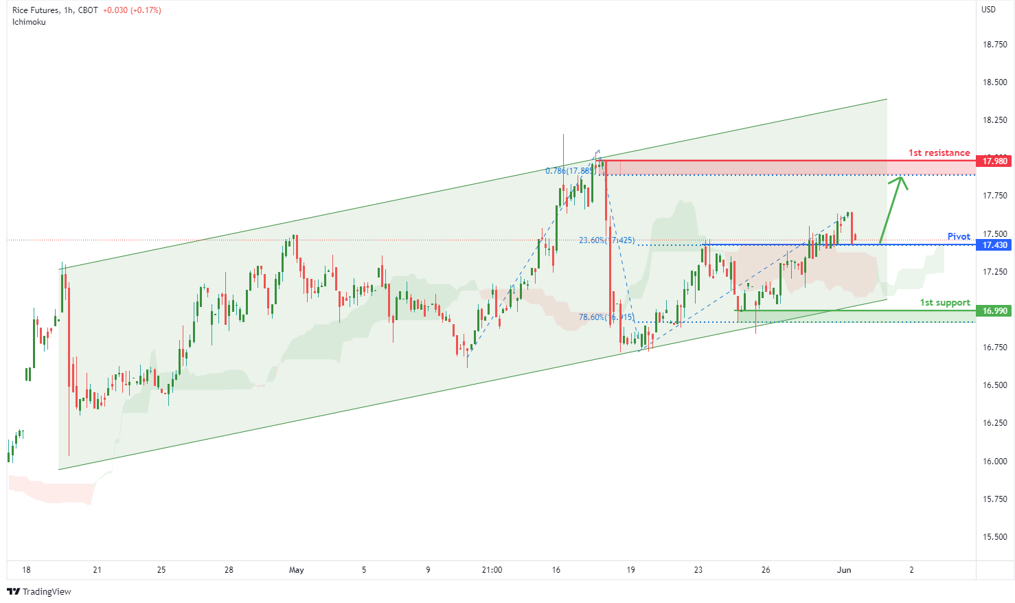 RICE FUTURES (zr1!), H1 Potential For Bullish Rise