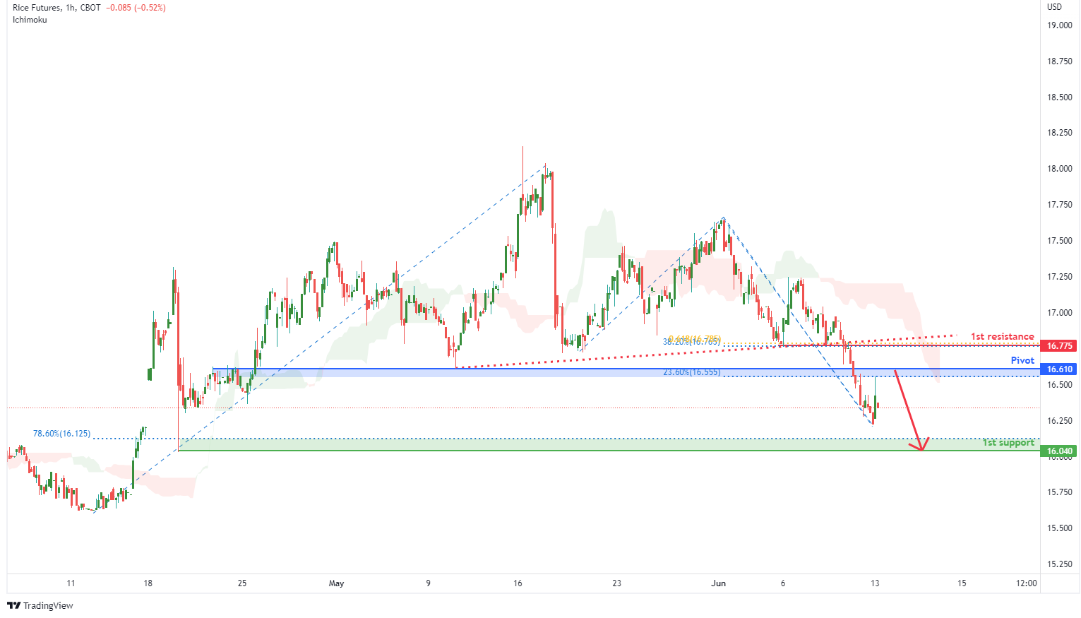 RICE FUTURES (zr1!), H1 Potential For Bearish Momentum