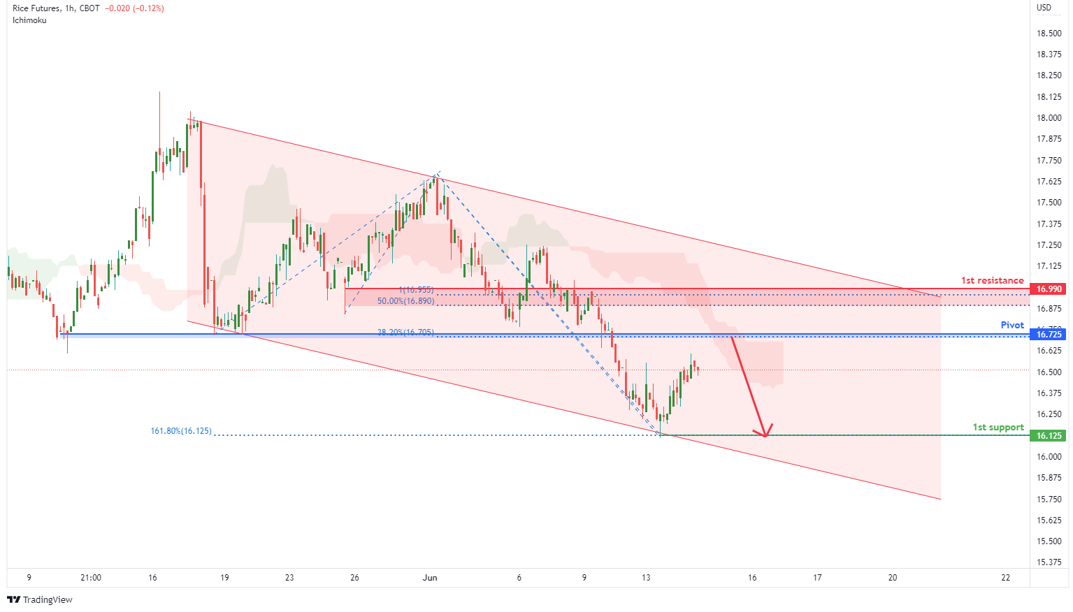 RICE FUTURES (zr1!), H1 Potential For Bearish Momentum