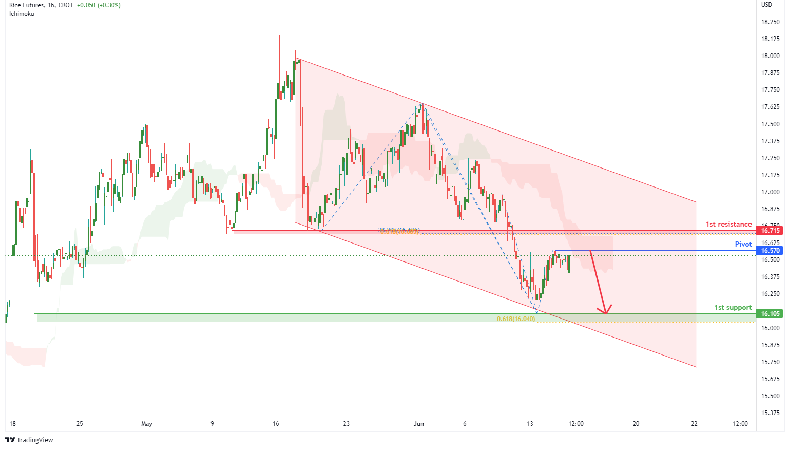 RICE FUTURES (zr1!), H1 Potential For Bearish Momentum