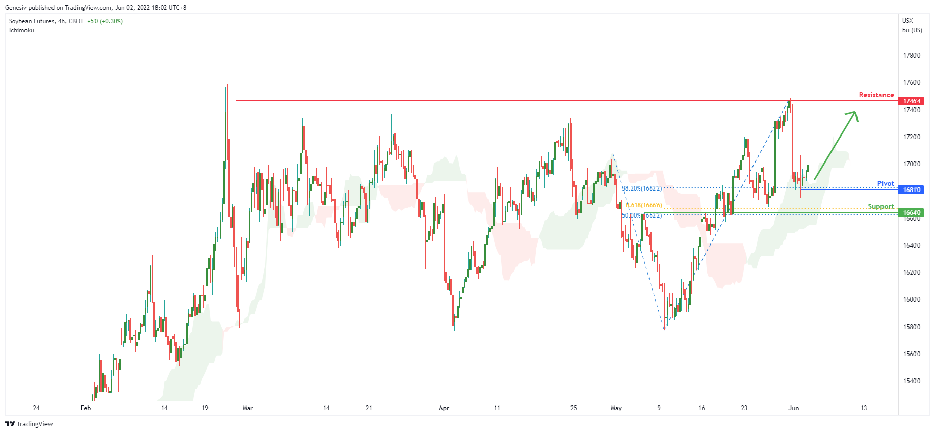 SOYBEAN (zs1!), H4 Potential For Bullish Continuation