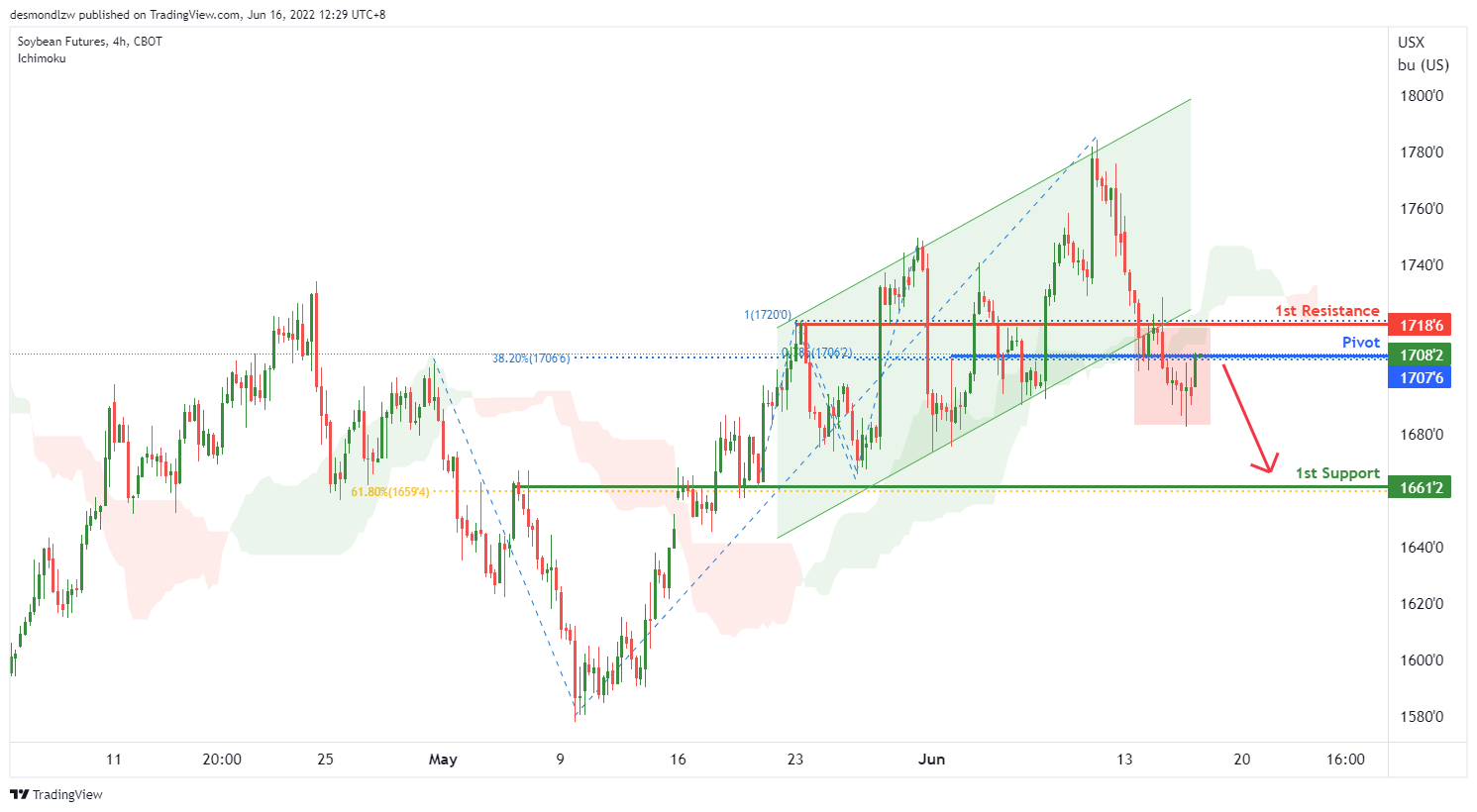 SOYBEAN (zs1!), H4 Potential For Bearish Continuation