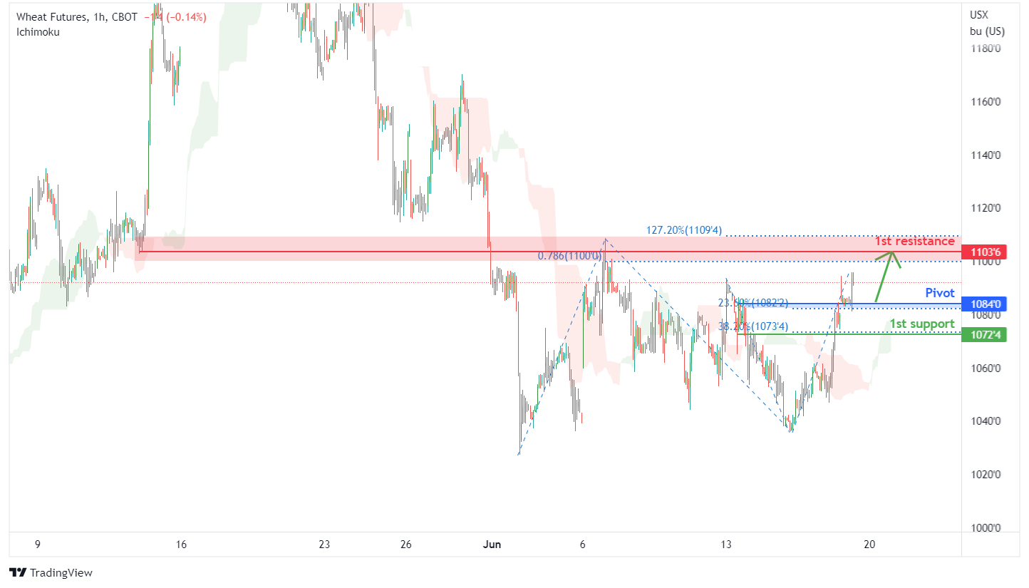 WHEAT FUTURES (zw1!), H1 Potential For Bullish Rise