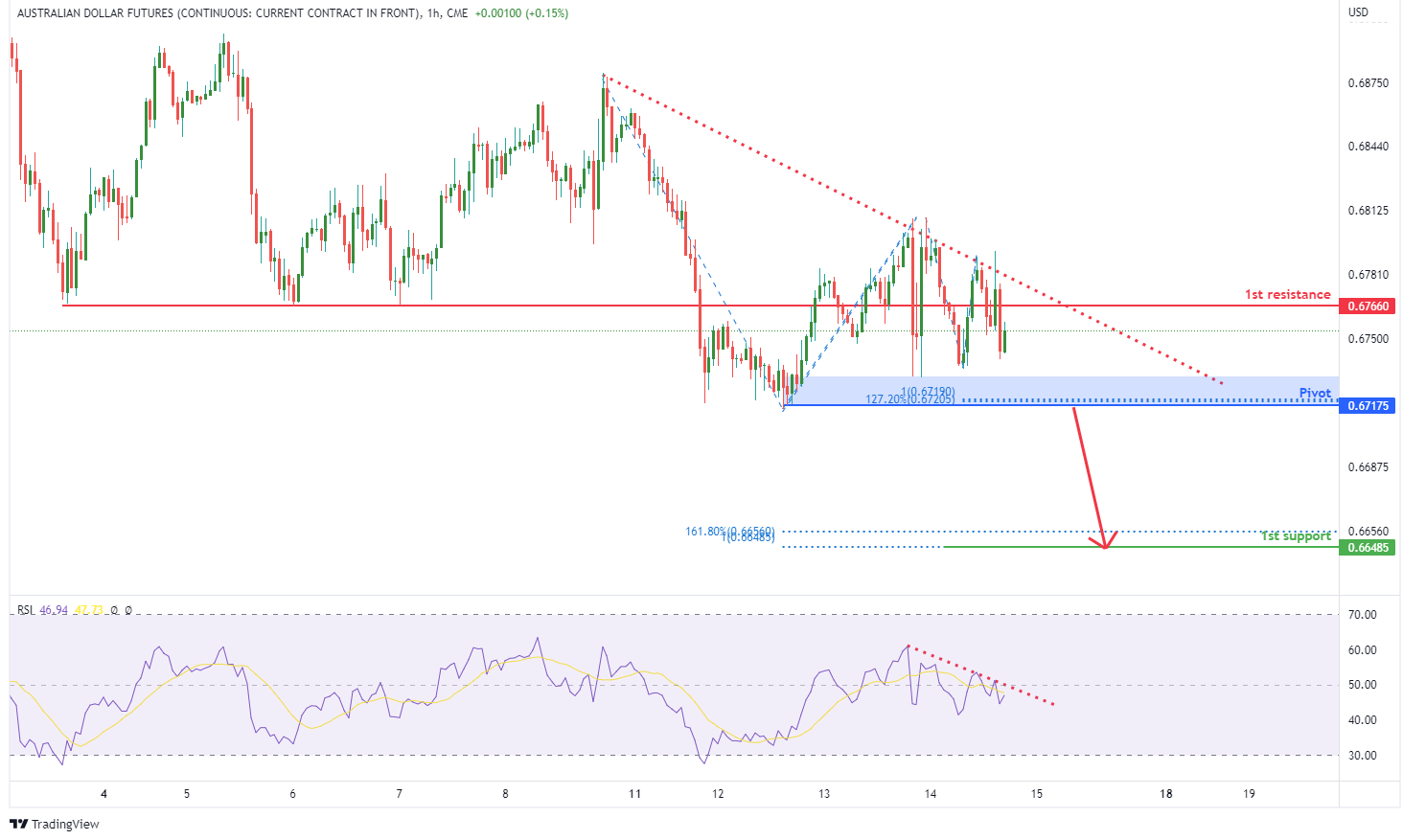 AUSTRALIAN DOLLAR FUTURES (6a1!), H4 Potential For Bearish Drop