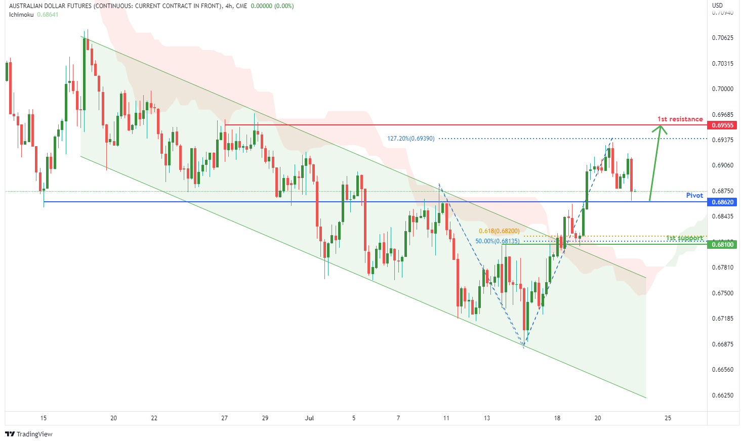 AUSTRALIAN DOLLAR FUTURES (6a1!), H4 Potential For Bullish Rise