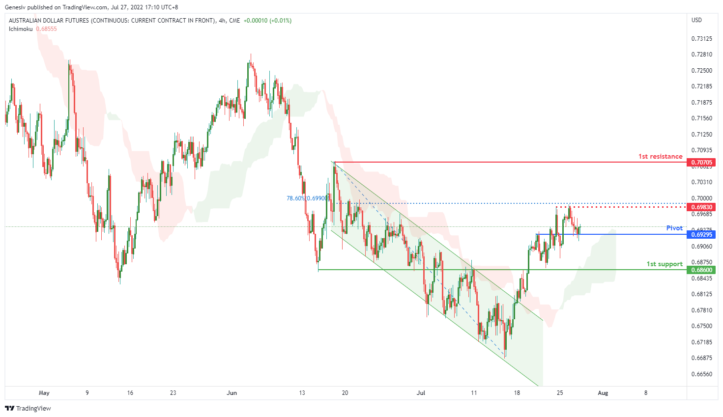 AUSTRALIAN DOLLAR FUTURES ( 6a1! ), H4 Potential For Bullish Rise