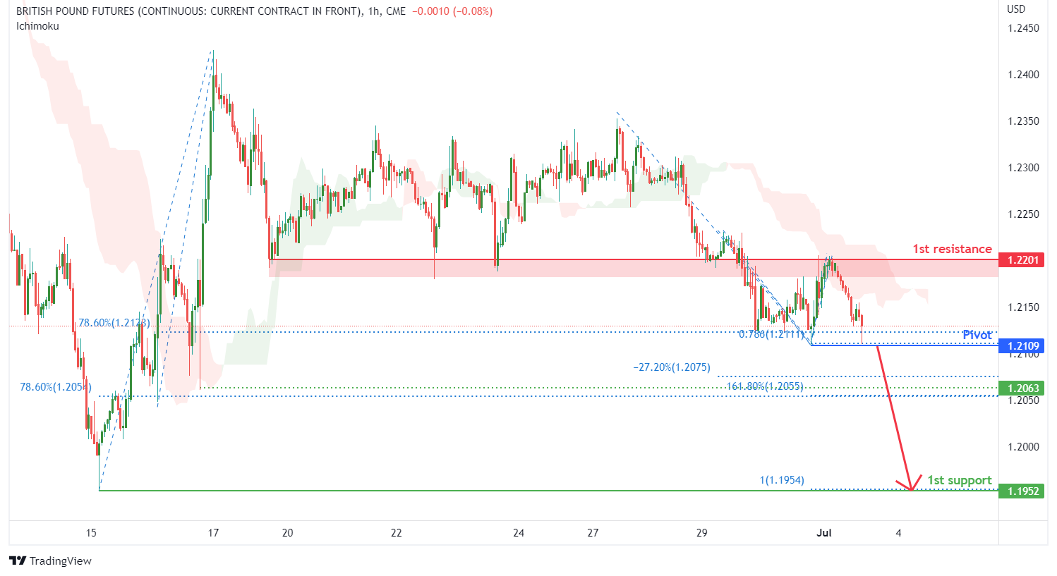 BRITISH POUND FUTURES (6b1!), H1 Potential For Bearish Drop1