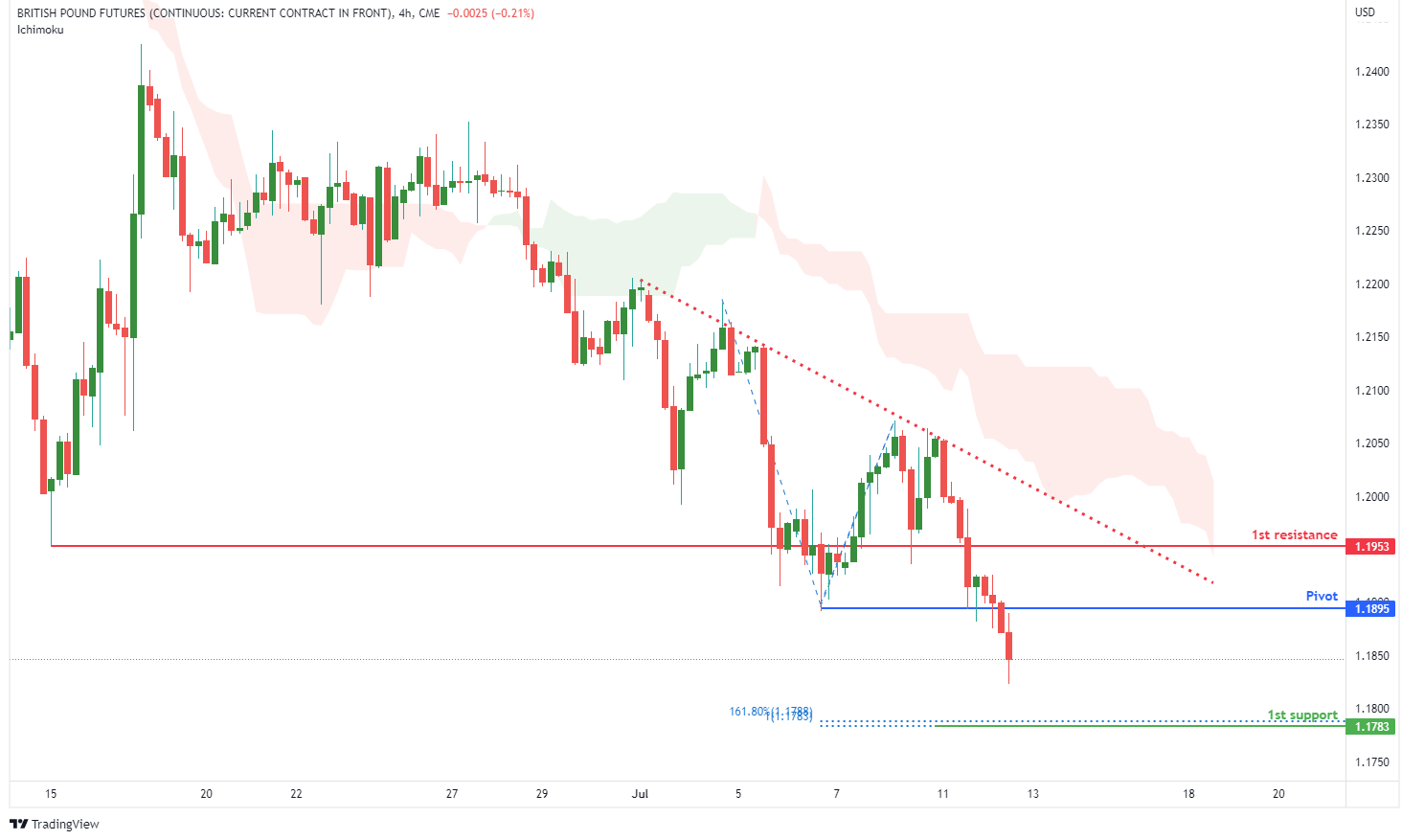 BRITISH POUND FUTURES (6b1!), H4 Potential For Bearish Drop