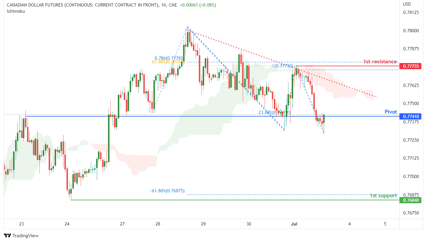 CANADIAN DOLLAR FUTURES (6c1!), H1 Potential For Bearish Drop