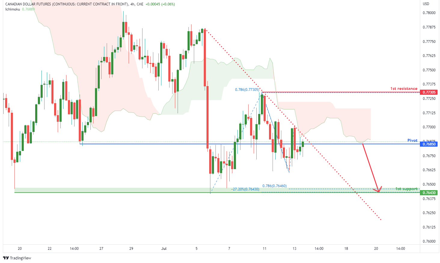 CANADIAN DOLLAR FUTURES (6c1!), H4 Potential For Bearish Drop