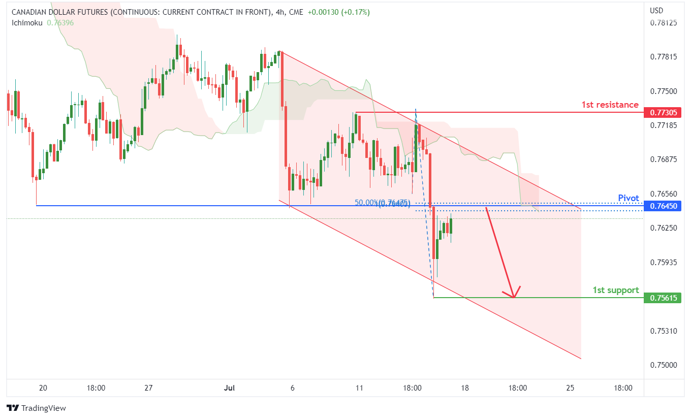 CANADIAN DOLLAR FUTURES (6c1!), H4 Potential For Bearish Drop