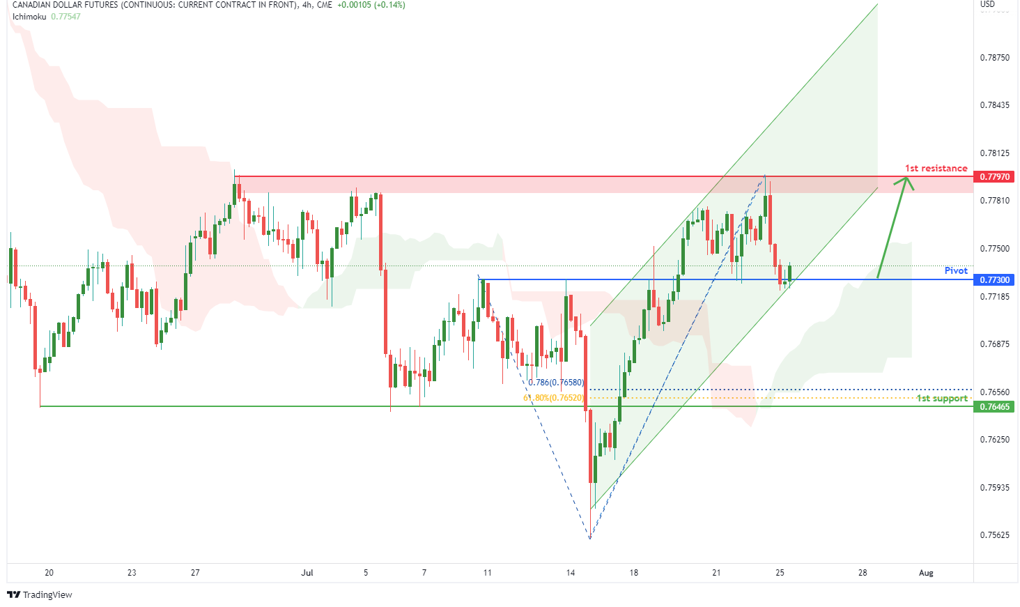 CANADIAN DOLLAR FUTURES (6c1!), H4 Potential For Bullish Rise