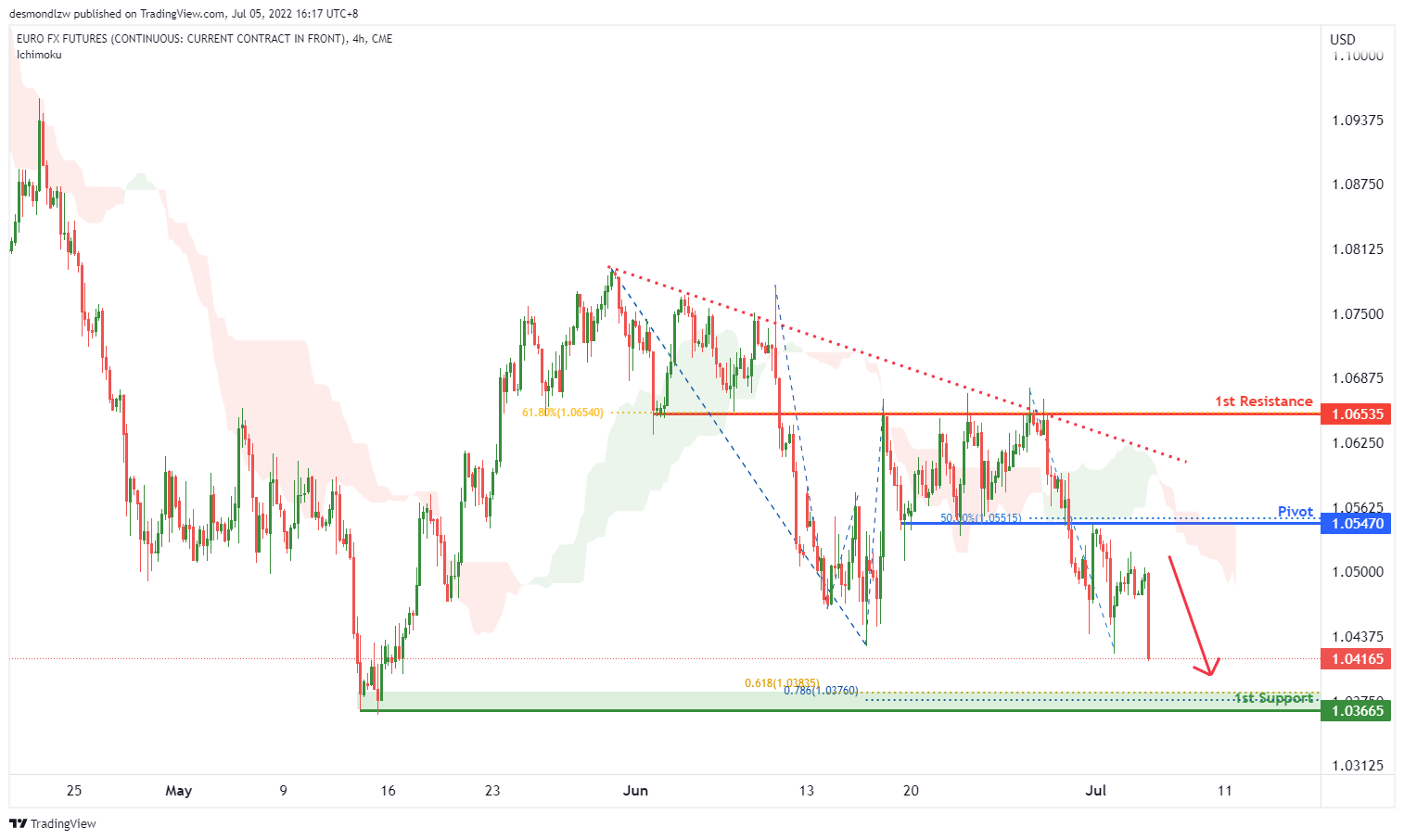 Euro FX Futures (6e1!), H4 Potential For Bearish Momentum