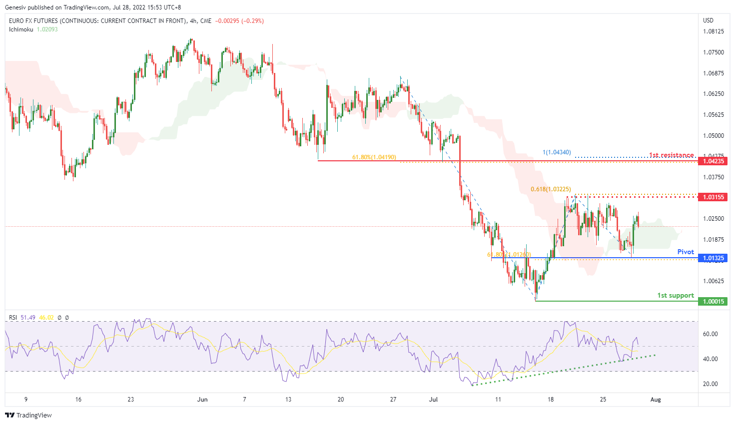 Euro FX Futures (6e1!), H4 Potential For Bearish Momentum