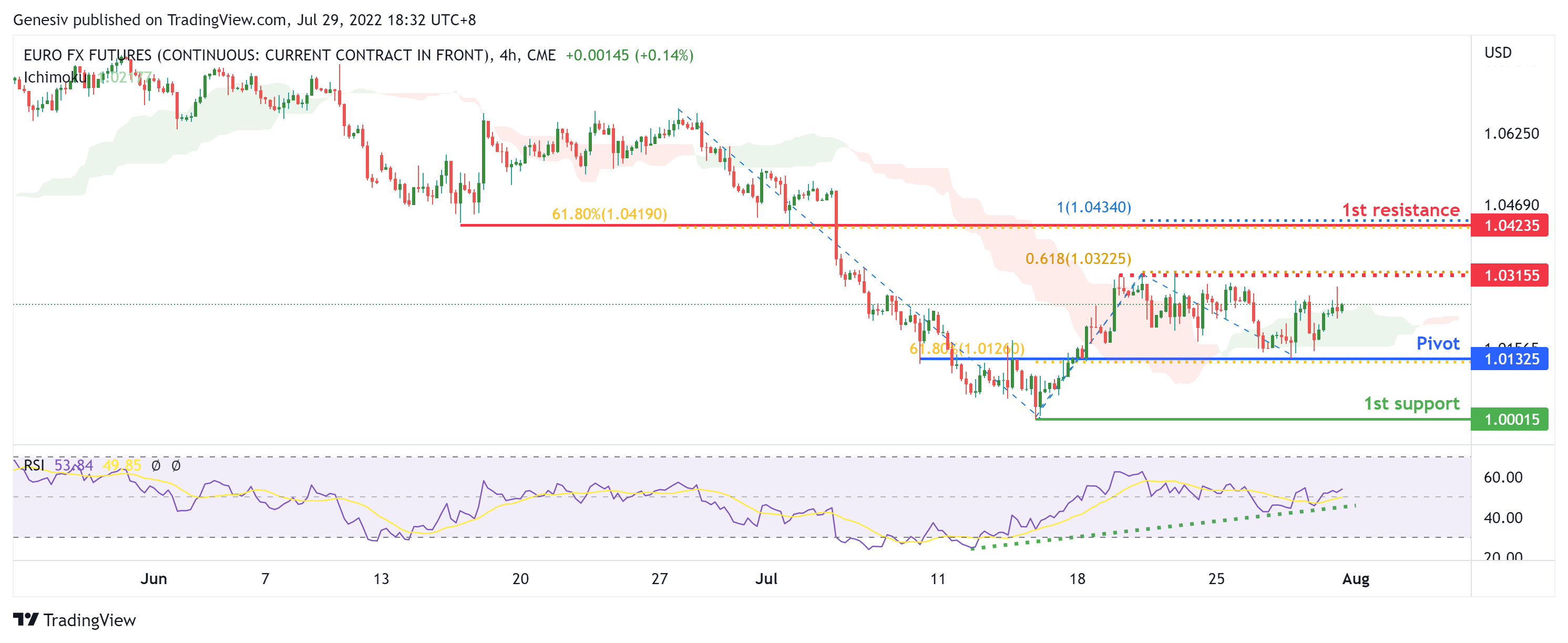Euro FX Futures ( 6e1! ), H4 Potential For Bullish Momentum