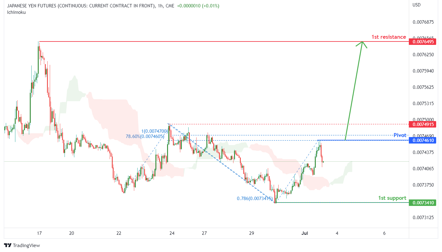 JAPANESE YEN FUTURES (6j1!), H1 Potential For Bullish Rise