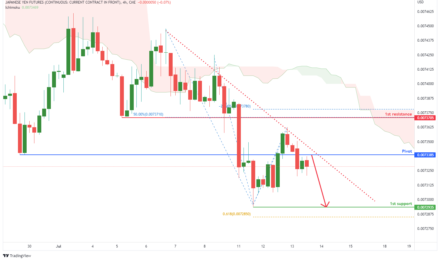 JAPANESE YEN FUTURES (6j1!), H4 Potential For Bearish Momentum