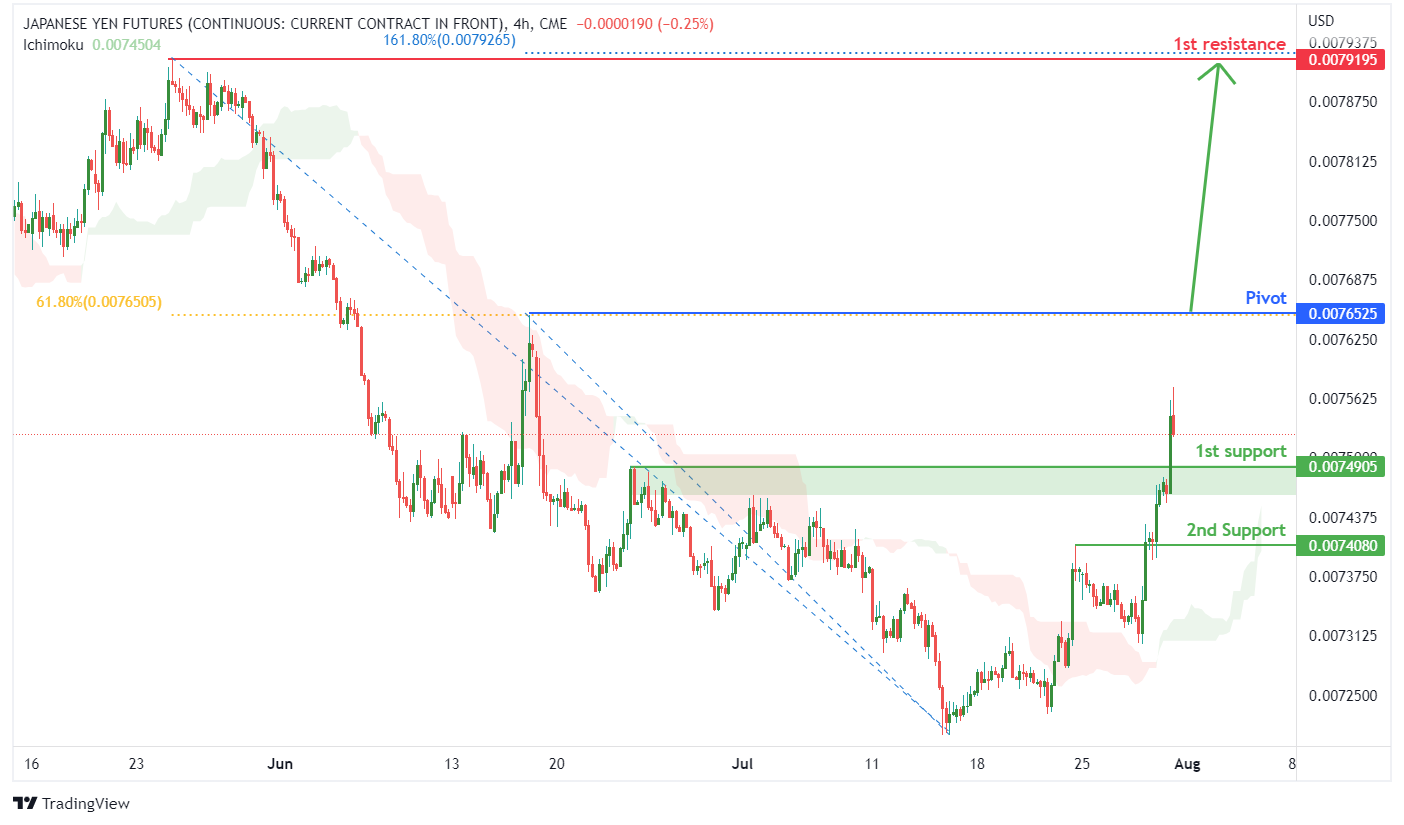 JAPANESE YEN FUTURES (6j1!), H4 Potential For Bullish Rise