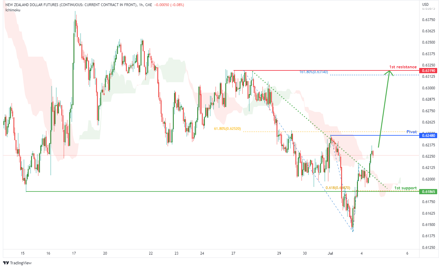 NEW ZEALAND DOLLAR FUTURES (6n1!), H1 Potential For Bullish Rise