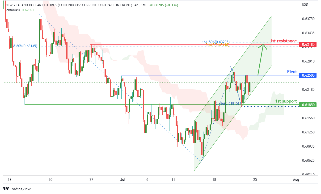 New Zealand Dollar Futures (6n1!), H4 Potential For Bullish Rise