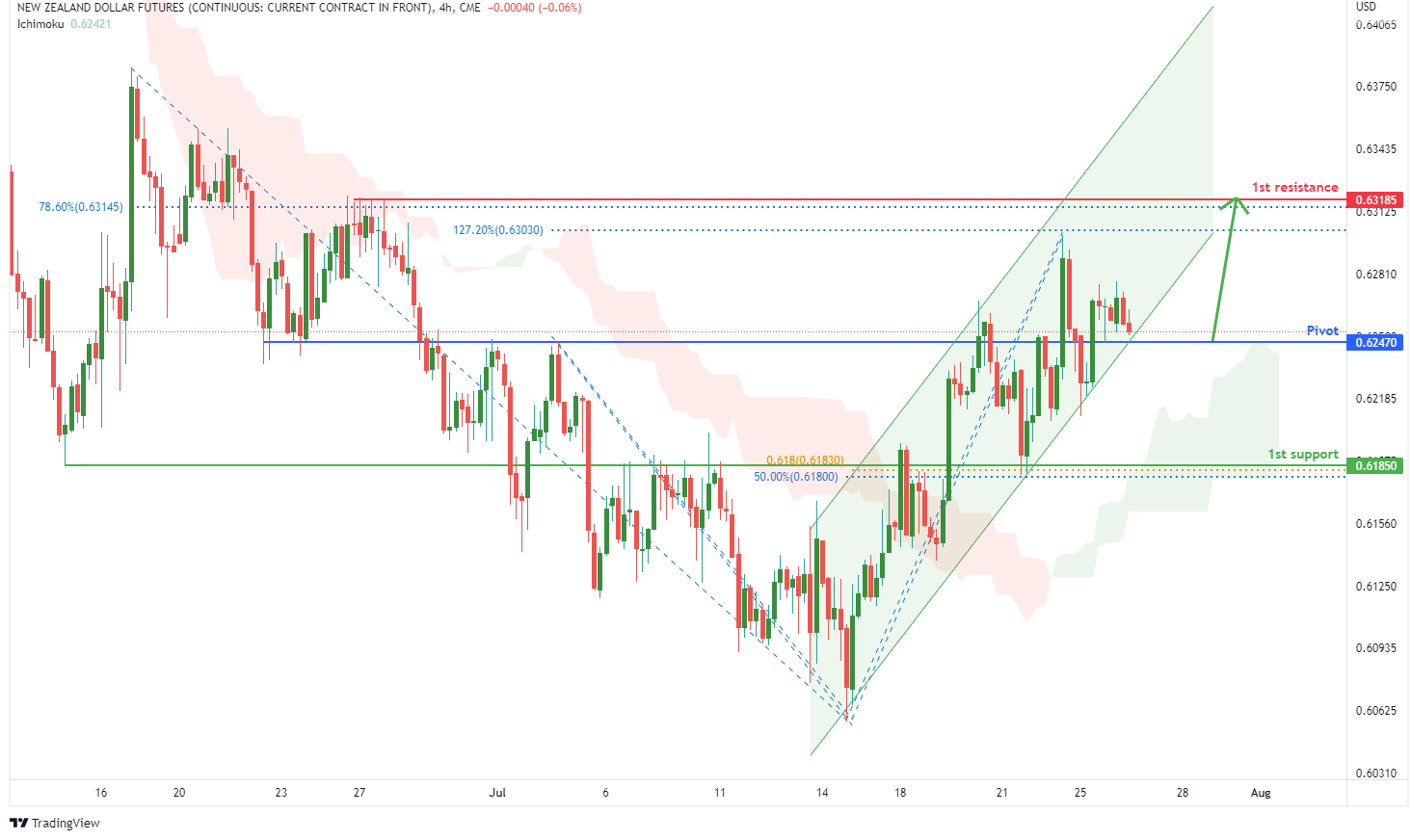 NEW ZEALAND DOLLAR FUTURES (6n1!), H4 Potential For Bullish Rise
