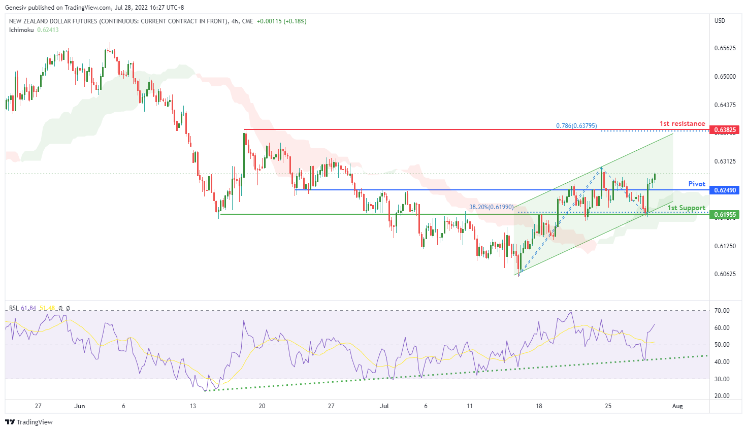 NEW ZEALAND DOLLAR FUTURES (6n1!), H4 Potential For Bullish Rise