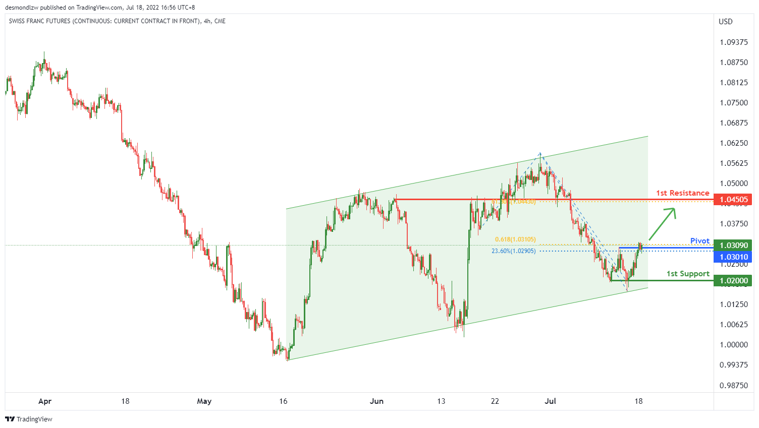 Swiss Franc Futures ( 6s1! ), H4 Potential For Bullish Rise