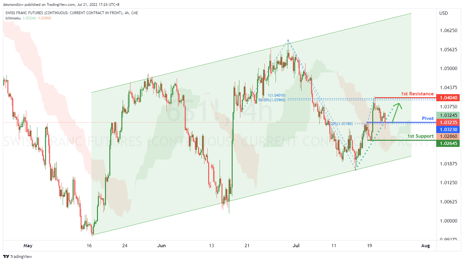 Swiss Franc Futures ( 6s1! ), H4 Potential For Bullish Rise