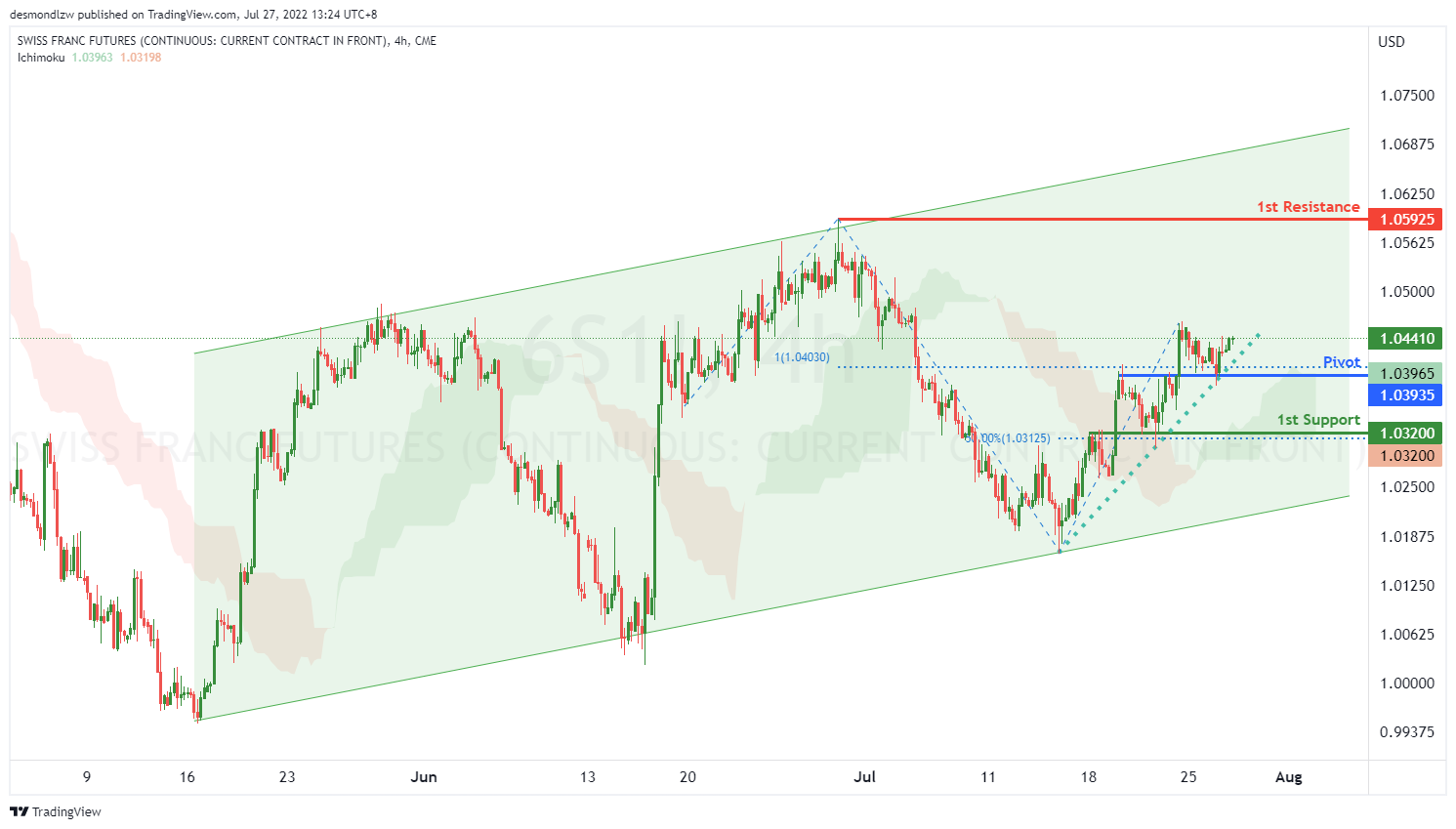 Swiss Franc Futures ( 6s1! ), H4 Potential For Bullish Rise