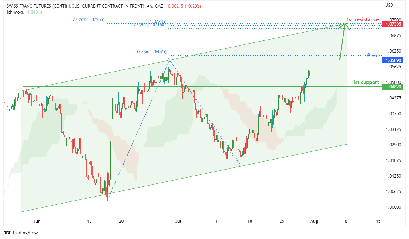 Swiss Franc Futures (6s1!), H4 Potential For Bullish Rise